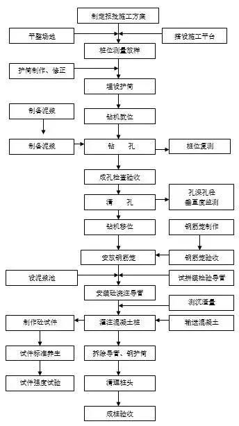 灌注樁施工流程、質(zhì)量問題和控制要點總結(jié)(立式水泵密封圈安裝)