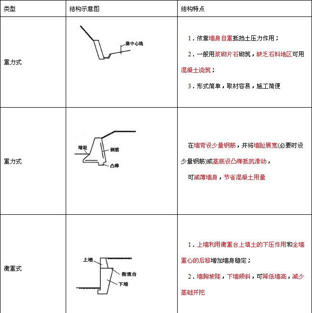 一個表格就讓你清楚認(rèn)識擋土墻 (地基下沉處理施工方案)