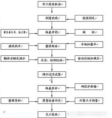 土方路基開挖施工技術(shù)交底(各種地基的具體處理方法)