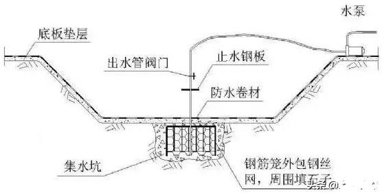 基坑降水基礎(chǔ)要點(diǎn)(建筑工程塑料排水板)