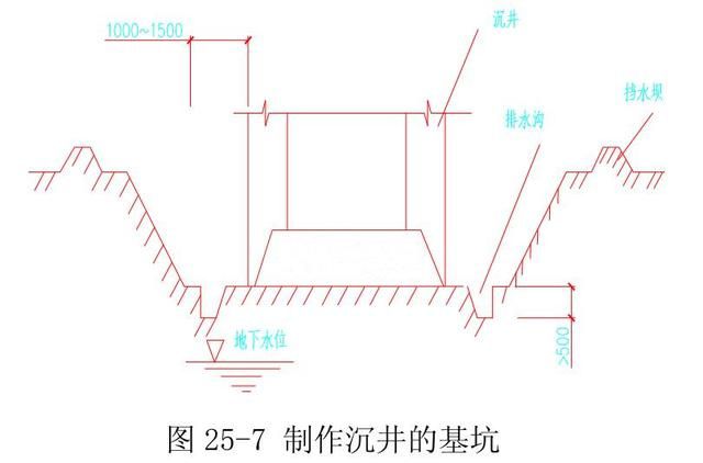 沉井制作詳細(xì)講解(塑料排水槽)