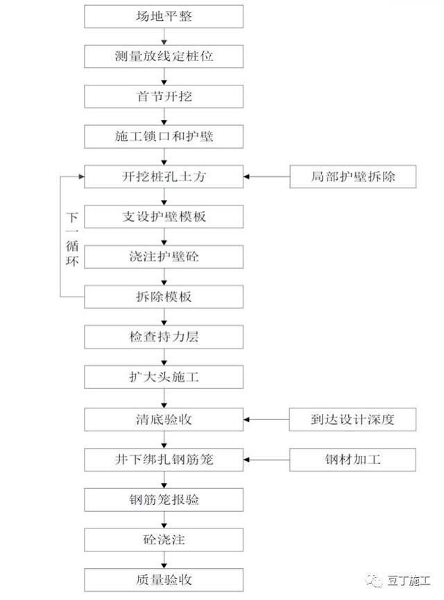 建筑超深人工挖孔樁如何施工？如何保證施工質(zhì)量？全面詳細(xì)解讀(<font color='red'>排水</font>塑料板生產(chǎn)商)