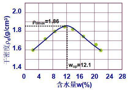 墊層施工基礎(chǔ)知識(真空預(yù)壓排水板)