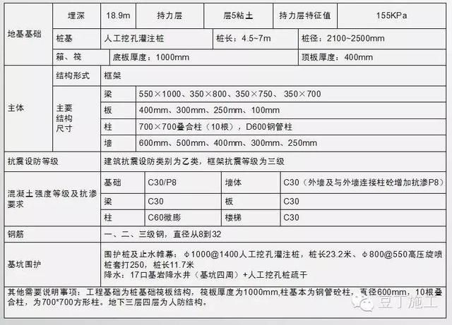 經(jīng)典超深基坑逆作法施工實(shí)例，你們看看怎么樣