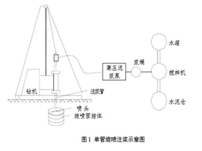 高壓旋噴樁施工工藝及要點(diǎn),超全！(水泵自動(dòng)排水裝置)