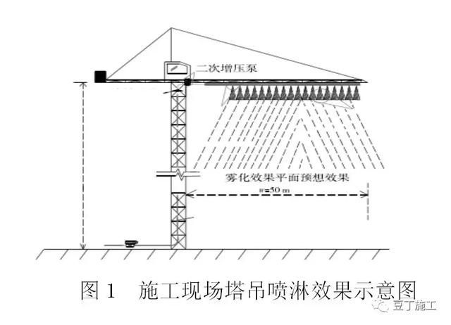 基坑降水、雨水能否用于塔吊噴淋系統(tǒng)用水？全套塔吊噴淋施工技術(shù)(真空是多少壓力)