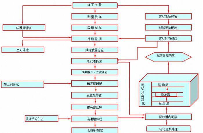 常見基坑支護(hù)類型解析之——地下連續(xù)墻支護(hù)(塑料<font color='red'>排水</font>板價(jià)格)