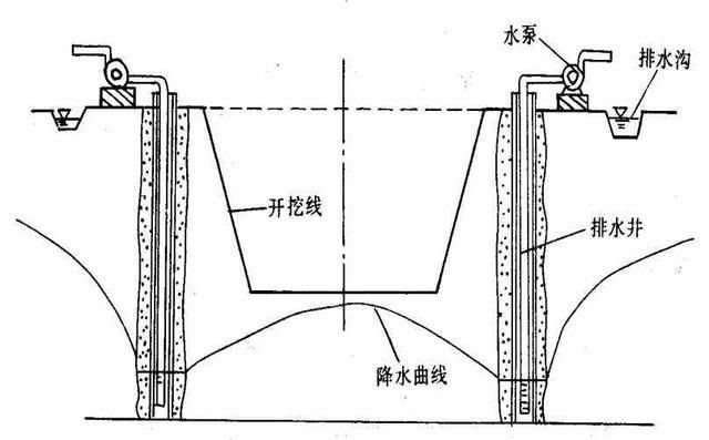 人工降低地下水位施工方法(排水板鋪設(shè)規(guī)范)