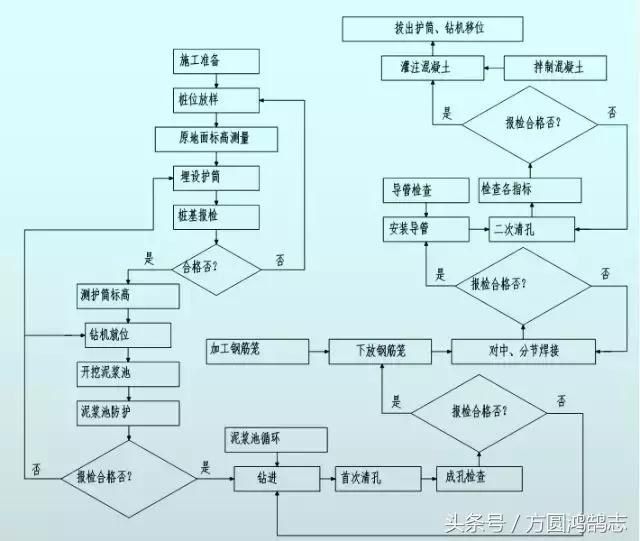 鉆孔灌注樁施工交底(塑料凹凸型排水板)