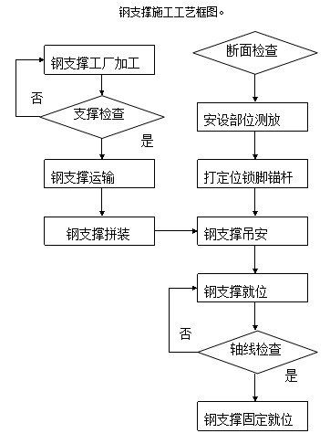 鋼支撐施工工藝(地基的處理廠)