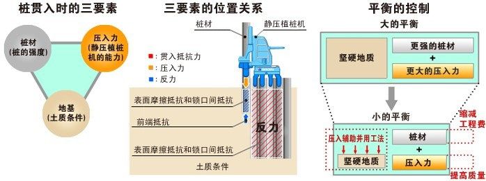 壓入工法——壓入技術(shù)概述(混凝土地面的地基下沉處理辦法)