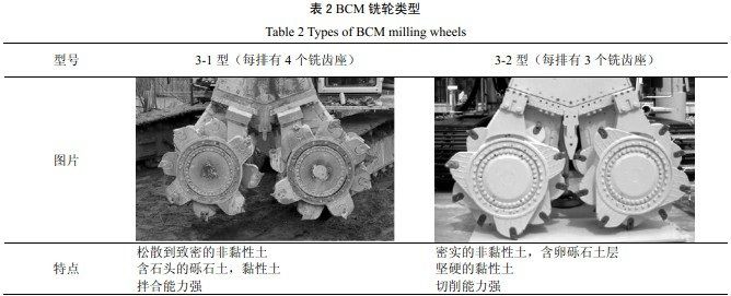 BCM 銑輪類型