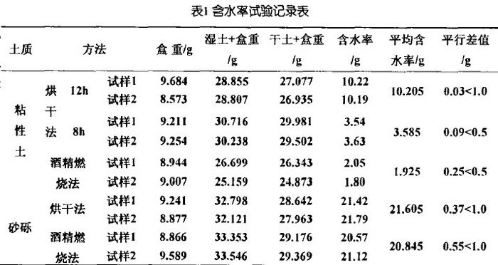 土工試驗(yàn)中試驗(yàn)方法的探討(房屋地基處理)