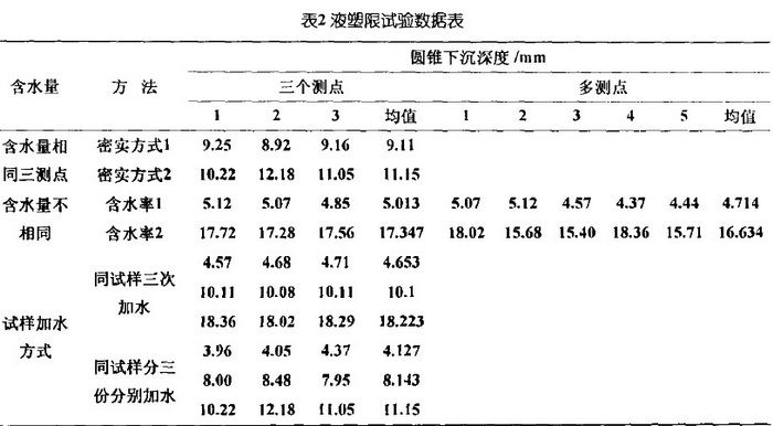 土工試驗(yàn)中試驗(yàn)方法的探討