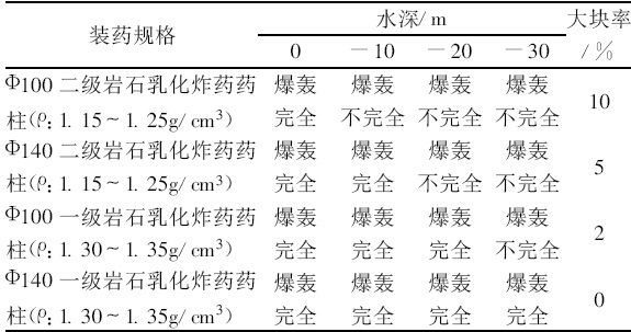 深水爆破中的難題與對策