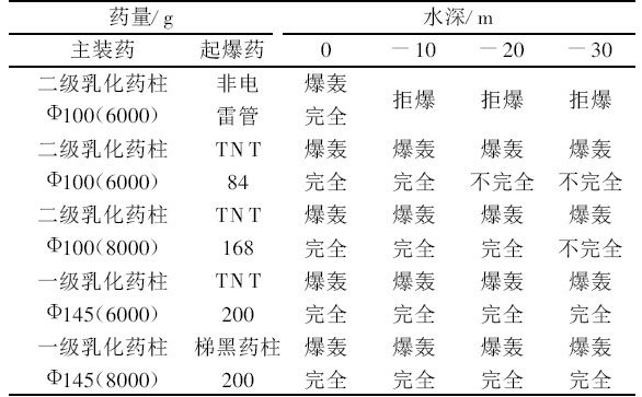 深水爆破中的難題與對策