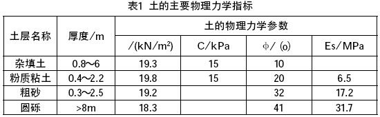 淺談深基坑支護(hù)工程的監(jiān)理控制(地基工程信息)