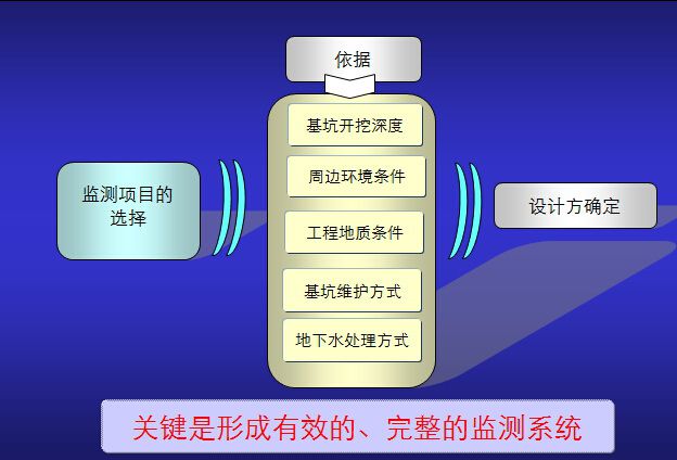 基坑工程監(jiān)測及新技術應用