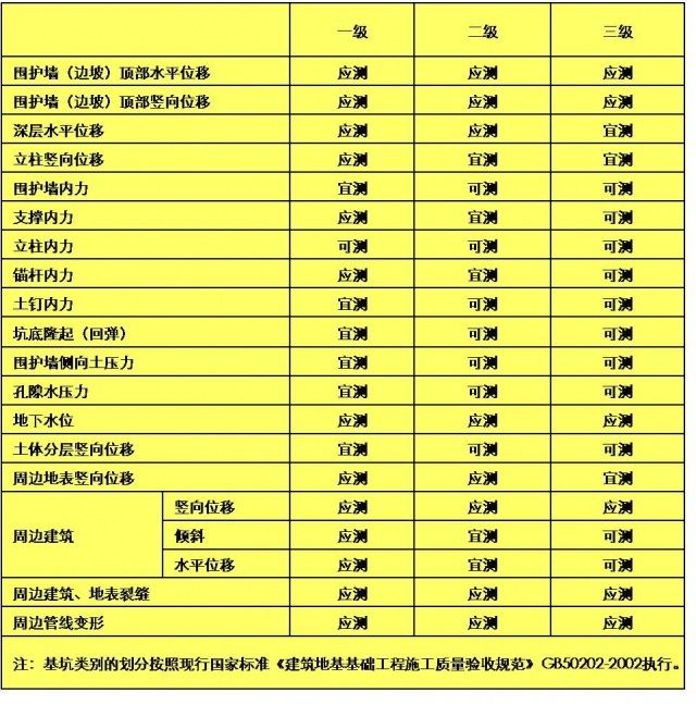 基坑工程監(jiān)測及新技術應用