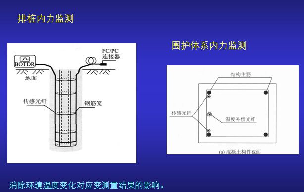 基坑工程監(jiān)測及新技術應用