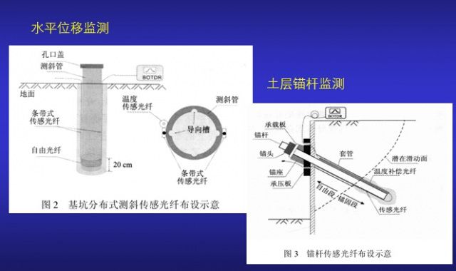 基坑工程監(jiān)測及新技術應用