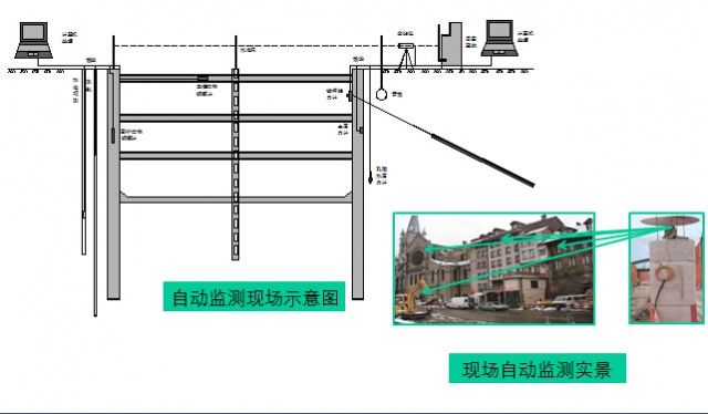 基坑工程監(jiān)測及新技術應用