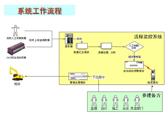 基坑工程監(jiān)測及新技術應用