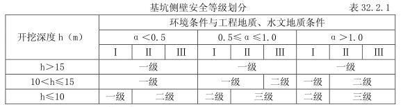 基坑支護(hù)結(jié)構(gòu)設(shè)計(jì)應(yīng)注意的一些問(wèn)題(地基與基礎(chǔ)工程資質(zhì)怎么辦理)