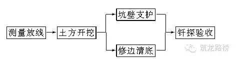 橋梁基礎(chǔ)明挖基坑施工技術(shù)(壓水管路試壓)