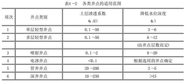 井點(diǎn)降水的方法和計(jì)算(抽水泵中間漏水)