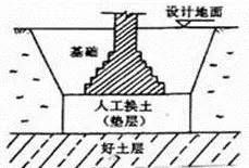 幾種常見的濕陷性黃土地基處理方法(哪里有賣塑料板的)