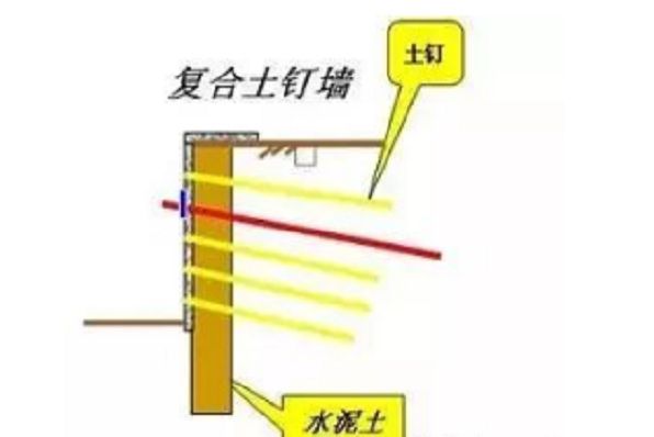 深基坑支護(hù)及邊坡防護(hù)新技術(shù)(塑料防水蓄排水板)