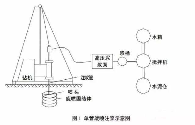 高壓旋噴樁施工工藝(地基處理的方法)