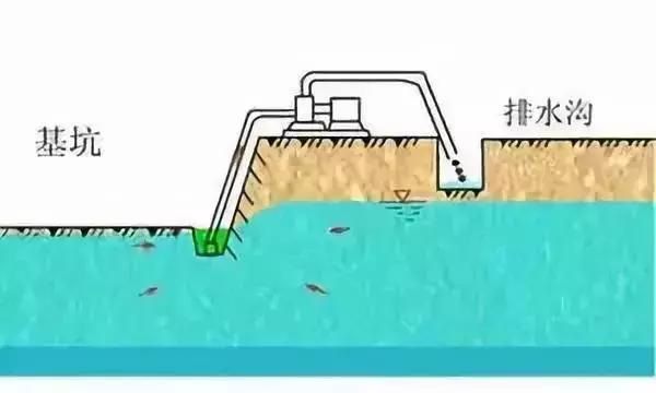 基坑5大降水方法及8步施工方案(強夯地基處理后地基土效果圖片)