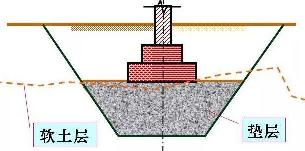 地基工程換填法施工處理要點(基礎(chǔ)工程與地基處理)