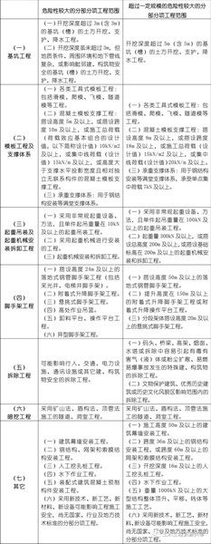 危大工程有哪些？專項(xiàng)方案怎么編？專家論證怎么辦？(地基下沉處理費(fèi)用)