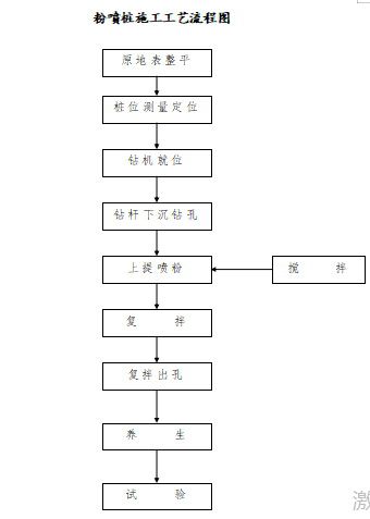 粉體噴射攪拌樁施工作業(yè)指導(dǎo)書(shū)(地基回填土下沉)