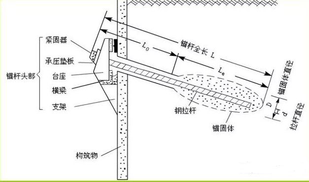 土層錨桿構(gòu)造及空間布置要求(地基施工隊)