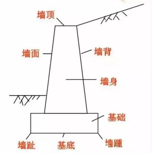 擋土墻工程基礎(chǔ)知識(shí)及設(shè)計(jì)與施工流程(塑料防護(hù)排水板高度)