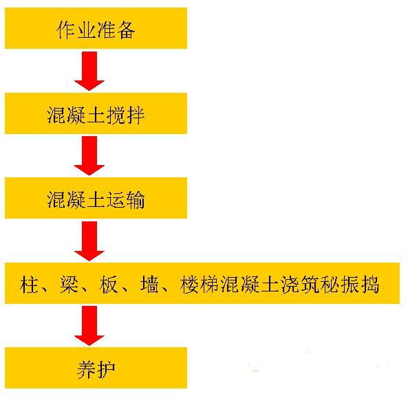 混泥土澆筑工藝施工操作流程(排水板施工隊(duì)伍)