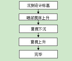 水泥攪拌樁施工(降水真空泵)