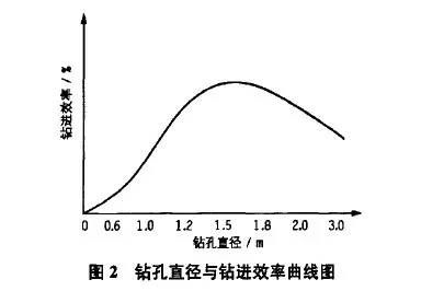 旋挖鉆機(jī)如何鉆進(jìn)方能打得快？(排水板的使用)