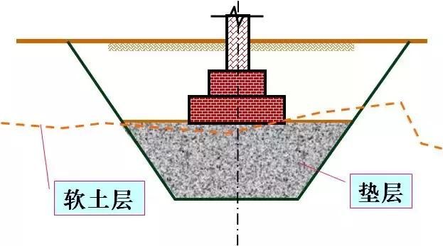 如何用墊層法處理地基(工程基處理)