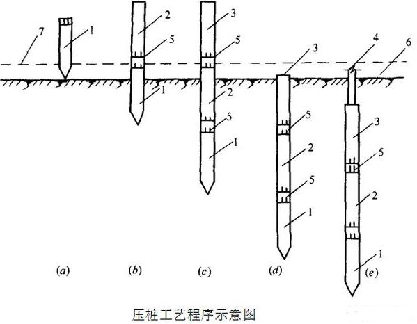 建筑管樁基礎如何試樁？分享試樁全過程施工方法(塑料板排水公司)