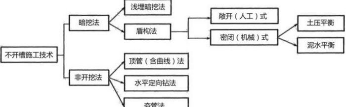 不開槽管道施工方法選擇(塑料蓄<font color='red'>排水</font>板銷售)