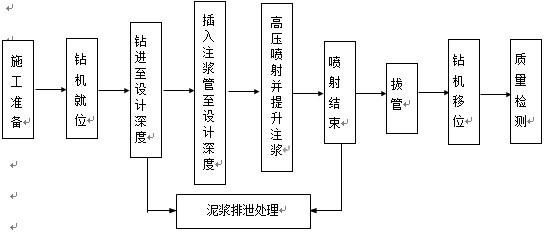 旋噴樁施工作業(yè)指導書(排水板怎么鋪)