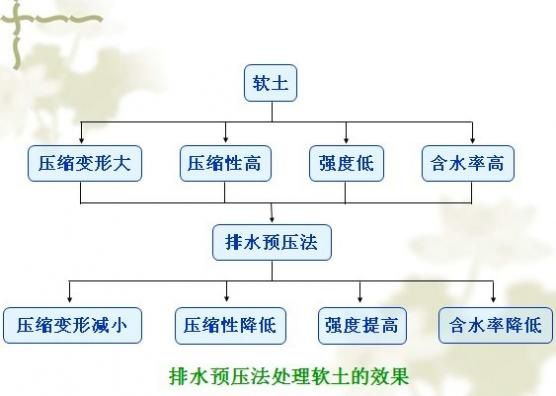 排水預(yù)壓法地基處理課件(建筑沉降處理方法)