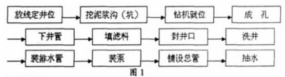 淺談井點(diǎn)降水的施工方法(真空泵漏氣)