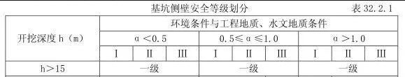 基坑支護結(jié)構(gòu)設(shè)計應(yīng)注意的一些問題(地坪下沉處理辦法)