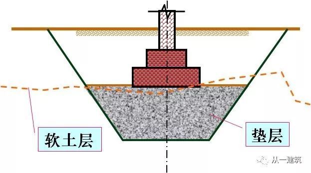 地基處理方法之換填法(高層地基施工)